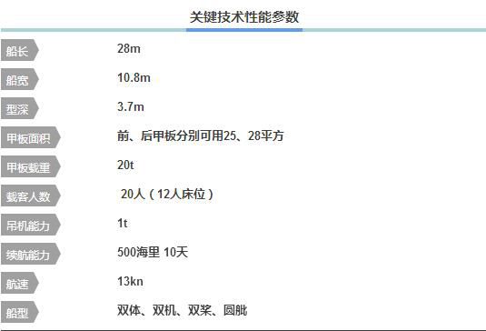 運維船是海上風電場施工、運行和維護的重要交通工具，目前國內(nèi)的運維船大多以改裝租借的漁船為主，安全性、速度、裝卸載能力等相對于專業(yè)運維專業(yè)運維船來說都較差。來源：微信公眾號海能基（ID：haienergy）根據(jù)DNV的測算，每臺海上風電機組平均每年有高達40次停機故障，整體故障率約3%，大約每30臺海上風機就需要1艘專業(yè)的的運維船