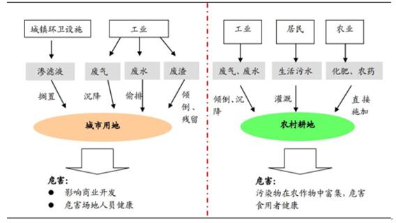 1、土壤污染的定義和種類土壤污染，是指人類活動產(chǎn)生的污染物進入土壤，使得土壤環(huán)境質(zhì)量已經(jīng)發(fā)生或可能發(fā)生惡化，對生物、水體、空氣或人體健康產(chǎn)生危害或可能有危害的現(xiàn)象。按被污染主體，土壤污染可分為城市用地污染、農(nóng)業(yè)耕地污染兩類，不論在城市還是農(nóng)村，工業(yè)企業(yè)排放“三廢”都是土壤污染的主要來源之一，相關(guān)的高排放行業(yè)包括采礦、冶金、化工、皮革制品、鉛蓄電池等