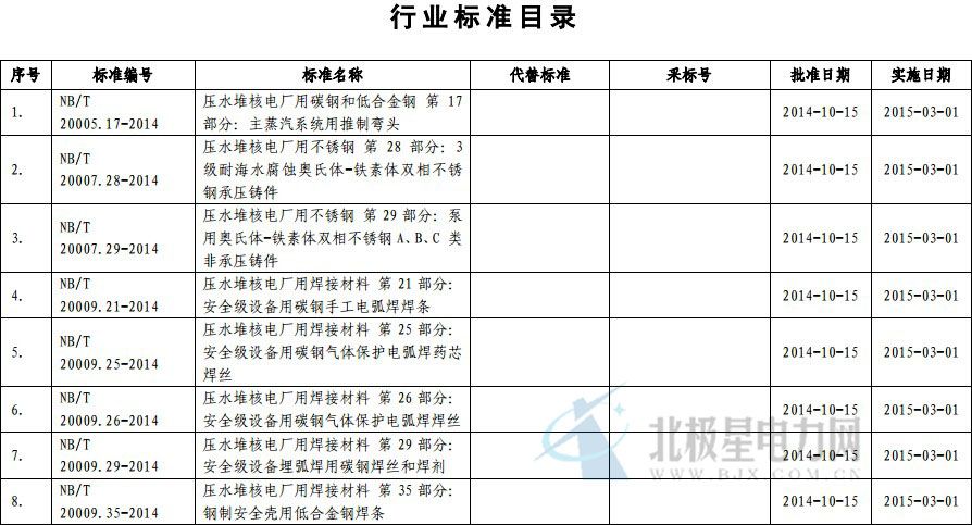 橙電網(wǎng)電力網(wǎng)了解到，近日國(guó)家能源局批準(zhǔn)《核電廠核島機(jī)械設(shè)備材料理化檢驗(yàn)方法》等330項(xiàng)行業(yè)標(biāo)準(zhǔn)，其中能源標(biāo)準(zhǔn)(NB)71項(xiàng)、電力標(biāo)準(zhǔn)(DL)122項(xiàng)和石油天然氣標(biāo)準(zhǔn)(SY)137項(xiàng)。

 



 



 



 



 



 



 



 



 

