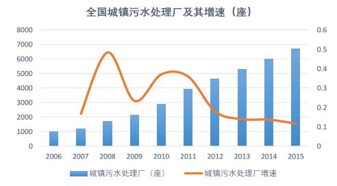 （一）水處理——看好生活污水提標和再生的機會城鎮(zhèn)生活污水提標市場容量巨大，預計到2020年處理量將達900億噸；膜成本下降及運營成本可控，再生水建設和供水提標可催生膜市場。全國城鎮(zhèn)污水處理廠（座）及增速數(shù)據(jù)來源：公開資料整理城鎮(zhèn)污水處理量及其增速數(shù)據(jù)來源：公開資料整理（二）水處理——水處理行業(yè)空間廣闊，膜技術細分市場需求旺盛2004年以前建設污水處理設施占處理總能力的30%，設施利用率偏高，提標改造是未來趨勢