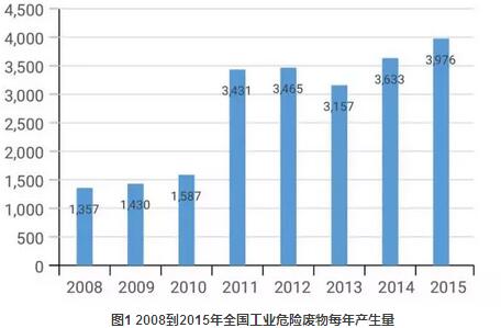 導讀：近幾年，隨著政府對環(huán)境保護工作的重視程度的增加，我國的環(huán)保產(chǎn)業(yè)投資額不斷提升，環(huán)境保護產(chǎn)業(yè)規(guī)模呈現(xiàn)高速增長趨勢。“十五”期間，我國環(huán)保投資總額不足萬億元，到“十一五”期間，我國環(huán)保總投資額與固廢處理投資額分別達到2.16萬億和0.21萬億，而根據(jù)國家相關政策，到“十二五”末，我國環(huán)保投資總額和固廢處理投資額將分別達到3.40萬億和0.80萬億，市場規(guī)模將急劇擴大