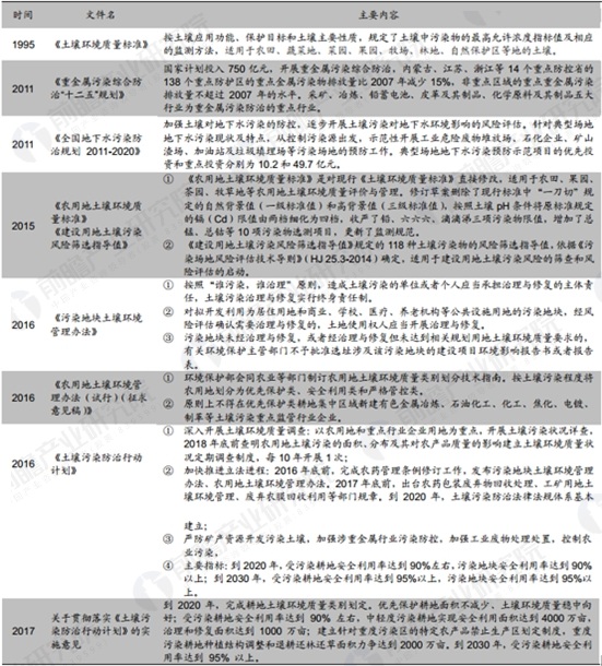 我國土壤污染防治起步較晚，2014年環(huán)境保護(hù)部和國土資源部發(fā)布了全國土壤污染狀況調(diào)查公報顯示，全國土壤環(huán)境狀況不容樂觀，總超標(biāo)率為16.1%。部分地區(qū)土壤污染較重，耕地土壤環(huán)境質(zhì)量堪憂，耕地土壤點位超標(biāo)率為19.4%，將近1/5的耕地被污染