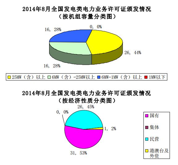 近日，國家能源局電力業(yè)務資質(zhì)管理中心公布2014年8-9月全國電力業(yè)務許可證頒發(fā)情況。昨天小編整理了9月份全國電力業(yè)務資質(zhì)核發(fā)情況，今天為你奉獻8月份全國各類別（發(fā)電類、供電類、輸電類許可證等）許可證核發(fā)情況