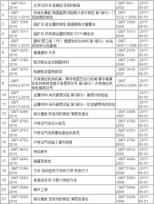  橙電網輸配電網獲悉，國家標準委近日公布了315項國家標準，涉及電動汽車、鋰電池、傳感器、工業(yè)自動化和控制系統、電力設備上游材料等。以下為公告原文：中華人民共和國國家標準公告2016年第17號關于批準發(fā)布《高標準農田建設評價規(guī)范》等315項國家標準的公告國家質量監(jiān)督檢驗檢疫總局、國家標準化管理委員會批準《高標準農田建設評價規(guī)范》等315項國家標準，現予以公布(見附件)