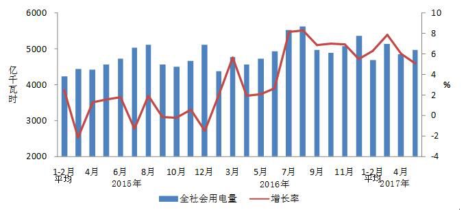 1-5月份，全國電力供需總體寬松。全社會用電量累計增速同比提高，各省份累計用電量均實現(xiàn)正增長;工業(yè)和制造業(yè)用電量累計增速同比提高，當月用電增速連續(xù)三個月回落;高載能行業(yè)用電增速同比提高，建材和鋼鐵行業(yè)當月用電量負增長;發(fā)電裝機容量增速放緩，水電發(fā)電量同比繼續(xù)負增長;發(fā)電設備利用小時同比微降，水電利用小時同比大幅降低;全國跨區(qū)、跨省送出電量同比增長;火電新增規(guī)模同比減少