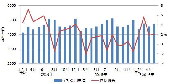 1-5月份，全國電力供需總體寬松。全社會用電量增速同比提高，三產(chǎn)和居民用電量保持較快增長;工業(yè)用電量連續(xù)三個月正增長，輕工業(yè)用電量增速持續(xù)高于重工業(yè);高載能行業(yè)用電增速同比下降，鋼鐵和有色行業(yè)用電量繼續(xù)負(fù)增長;非化石能源發(fā)電量持續(xù)快速增長，火電發(fā)電量降幅進(jìn)一步擴(kuò)大;水電設(shè)備利用小時為近十年來同期最高水平，火電設(shè)備利用小時持續(xù)降低;基建新增裝機(jī)規(guī)模同比增加，火電新增裝機(jī)規(guī)模創(chuàng)歷史新高