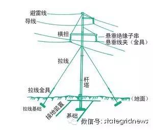 1、輸電線路由哪幾部分構(gòu)成?大家對(duì)輸電線路一定不陌生，在城市鋼鐵森林里，在鄉(xiāng)村小道上，我們經(jīng)常能看見很多輸電塔和電線桿。其實(shí)，它們專業(yè)的叫法是架空電力線路