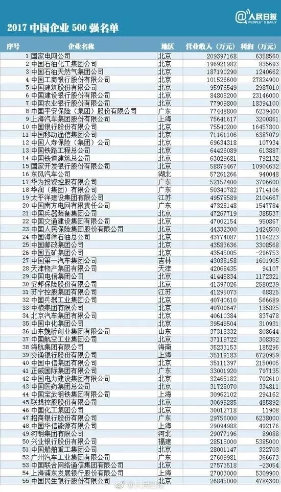 2017中國(guó)500強(qiáng)企業(yè)榜單10日在南昌發(fā)布，受行業(yè)周期、去產(chǎn)能政策、新舊能源轉(zhuǎn)換等影響，500強(qiáng)中煤炭企業(yè)集群等艱難扭虧；光伏、太陽(yáng)能等新能源企業(yè)集群快速發(fā)展，成為我國(guó)能源行業(yè)增長(zhǎng)的一極。據(jù)新華社消息，榜單數(shù)據(jù)顯示，今年21家上榜的煤炭企業(yè)共實(shí)現(xiàn)19.31億元的凈利潤(rùn)，大部分企業(yè)出現(xiàn)“扭虧為盈”、“虧損減少”或“盈利增加”