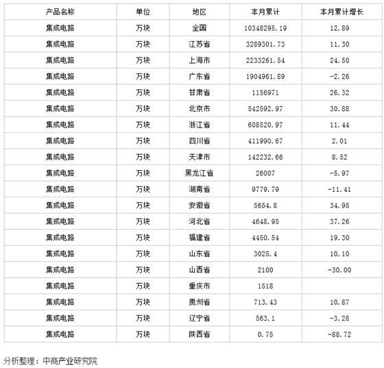 中商產(chǎn)業(yè)研究院數(shù)據(jù)顯示：2014年1-12月生產(chǎn)集成電路1034.83 億塊，同比增長(zhǎng)12.89 %。                         
                            原標(biāo)題:2014年中國(guó)集成電路產(chǎn)量分析
                        