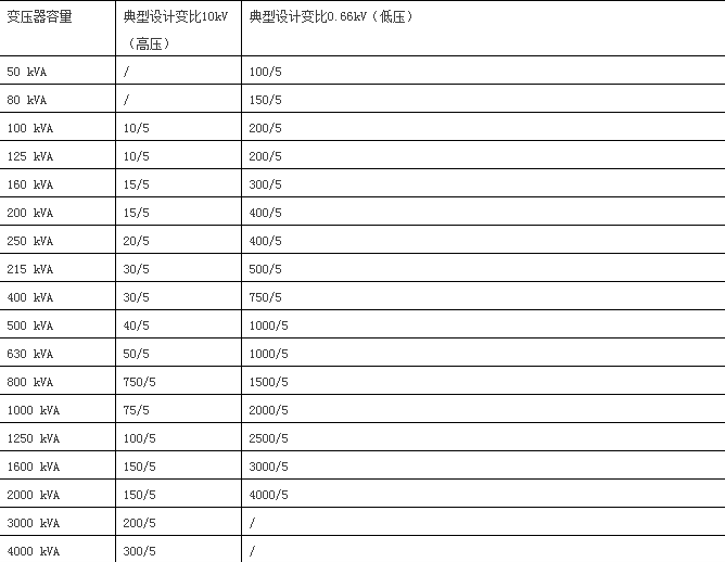 一、10kV高壓電流互感器與低壓電流互感器的配置表                     
                                             
                        五、10kV銅芯、鋁芯電纜載流量查詢表六、35kV銅芯、鋁芯電纜載流量查詢表七、常用低壓電纜載流量查詢表                     
                        八、電力變壓器高、低壓熔絲配置查詢表高壓側(cè)熔絲選擇:1容量在100KVA以下者,