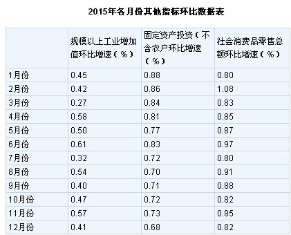 2015年，面對錯綜復(fù)雜的國際形勢和不斷加大的經(jīng)濟下行壓力，黨中央、國務(wù)院保持戰(zhàn)略定力，統(tǒng)籌謀劃國際國內(nèi)兩個大局，堅持穩(wěn)中求進工作總基調(diào)，主動適應(yīng)引領(lǐng)新常態(tài)，以新理念指導(dǎo)新實踐，以新戰(zhàn)略謀求新發(fā)展，不斷創(chuàng)新宏觀調(diào)控，深入推進結(jié)構(gòu)性改革，扎實推動“大眾創(chuàng)業(yè)、萬眾創(chuàng)新”，經(jīng)濟保持了總體平穩(wěn)、穩(wěn)中有進、穩(wěn)中有好的發(fā)展態(tài)勢。初步核算，全年國內(nèi)生產(chǎn)總值676708億元，按可比價格計算，比上年增長6.9%