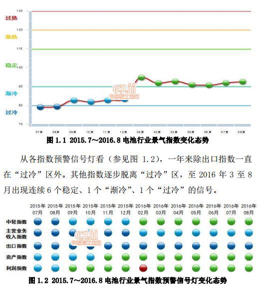 1、中輕電池景氣指數(shù)分月走勢(shì)2015年3月至8月中輕電池景氣指數(shù)連續(xù)6個(gè)月在“過(guò)冷”區(qū)運(yùn)行,9月至12月在“漸冷”區(qū)運(yùn)行，2016年2月起在電池利潤(rùn)、資產(chǎn)指數(shù)增長(zhǎng)的影響下，中輕電池景氣指數(shù)上升至“穩(wěn)定”區(qū)。2016年8月中輕電池景氣指數(shù)為92.59  ,與7月91.94相比上漲0.65個(gè)百分點(diǎn)