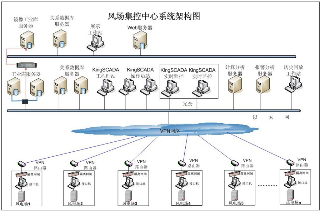 一、方案概述風(fēng)電場集控中心監(jiān)控系統(tǒng)是為了實現(xiàn)風(fēng)電公司對其地域分散的多個風(fēng)電場進行遠方監(jiān)視與控制的要求，其目的是為了提升風(fēng)力發(fā)電場綜合管理水平，實現(xiàn)“無人值班、少人值守、區(qū)域檢修”的科學(xué)管理模式，減少運行維護成本。本系統(tǒng)的建設(shè)目標是采集、整理廠內(nèi)各生產(chǎn)實時控制系統(tǒng)的各類生產(chǎn)實時數(shù)據(jù)，建立統(tǒng)一的廠級實時歷史數(shù)據(jù)庫平臺，實現(xiàn)過程數(shù)據(jù)的統(tǒng)一、長期存儲