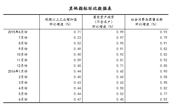 橙電網(wǎng)電力網(wǎng)了解到，今天統(tǒng)計局發(fā)布上半年國民經(jīng)濟運行分析數(shù)據(jù)，詳情如下：上半年，面對錯綜復雜的國內(nèi)外形勢和持續(xù)較大的經(jīng)濟下行壓力，在黨中央、國務院的堅強領導下，各地區(qū)、各部門認真貫徹落實“創(chuàng)新、協(xié)調(diào)、綠色、開放、共享”五大發(fā)展理念，在適度擴大總需求的同時，加快推進供給側(cè)結(jié)構(gòu)性改革，大力推動大眾創(chuàng)業(yè)、萬眾創(chuàng)新，國民經(jīng)濟運行總體平穩(wěn)、穩(wěn)中有進。初步核算，上半年國內(nèi)生產(chǎn)總值340637億元，按可比價格計算，同比增長6.7%