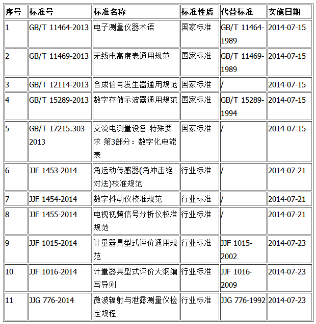 2014年7月，共11項(xiàng)儀表相關(guān)標(biāo)準(zhǔn)即將實(shí)施，其中涉及電子測(cè)量?jī)x表、傳感器、計(jì)量器具、電力儀表等。即將實(shí)施的《無(wú)線電高度表通用技術(shù)條件》規(guī)定了無(wú)線電高度表通用技術(shù)要求、試驗(yàn)方法、檢驗(yàn)規(guī)則和標(biāo)志、包裝、運(yùn)輸、貯存