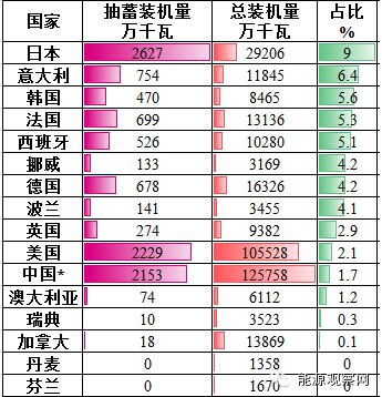 抽水蓄能電站上下各一個水庫，在夜晚用電負荷低谷時，水泵將下水庫的水抽到上水庫，充當用電負荷，使得火電核電等大型機組不需要壓低出力調(diào)節(jié)，提高他們的運行經(jīng)濟性;在白天用電負荷高峰時，上水庫的水通過水輪機放到下水庫，水輪機帶動發(fā)電機發(fā)電，滿足高峰負荷需求。這種運行方式即“削峰填谷”