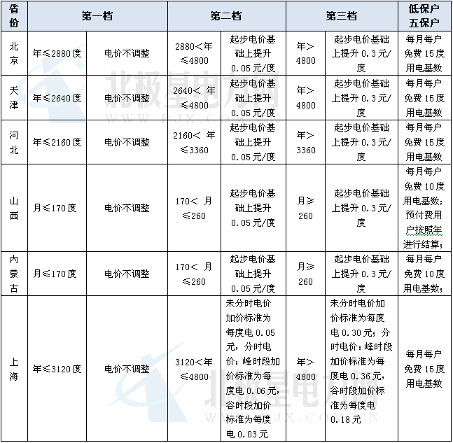 一、 各省階梯電價方案政策發(fā)布情況國家發(fā)展改委目前發(fā)布通知，要求各省、直轄市在2012年7月1日開始執(zhí)行階梯電價，截止7月3日，26個省公布了階梯電價的最終執(zhí)行方案;共同的特點是，主要針對“一戶一表”居民用戶;第一次基本上在第一次公布方案的基礎上有所調(diào)整，其中有些是最低檔電量提高，有些是采用不同的結(jié)算方式;具體是：1. 按照年方式結(jié)算：北京、河北、山東、河南、上海，浙江、遼寧、天津、遼寧、黑龍江、吉林、寧夏等省采用非峰谷計費方式的，實行階梯累積提價方式結(jié)算;實行峰谷計費方式的，按照