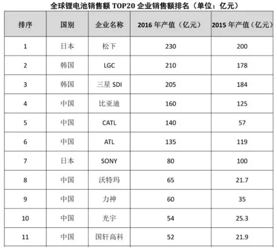 編者按一個(gè)新技術(shù)，新產(chǎn)品，在中國人進(jìn)來以前都是高端的，一旦中國人進(jìn)入了該產(chǎn)業(yè)，該產(chǎn)業(yè)就會(huì)迅速白菜化。如果說人類唯一一個(gè)隨身攜帶的能源設(shè)備，那就是鋰電池了，確切的說是鋰離子電池