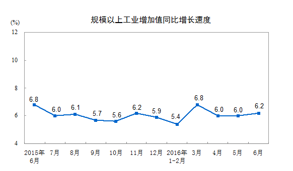 橙電網(wǎng)電力網(wǎng)獲悉，今日統(tǒng)計局發(fā)布2016年6月份規(guī)模以上工業(yè)增加值增長6.2%，其中發(fā)電量達4908億千瓦時，增長2.1%?；痣姲l(fā)電量3457億千瓦時、水力發(fā)電量1065億千瓦時、核能發(fā)電量180千瓦時、風力發(fā)電量173千瓦時