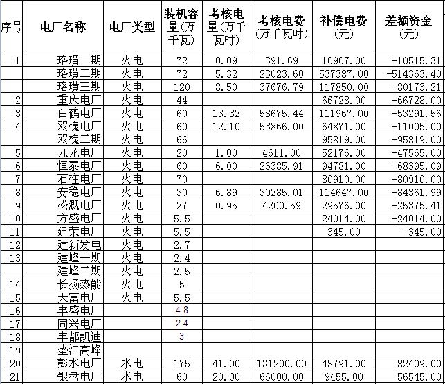 各有關(guān)發(fā)電企業(yè)：現(xiàn)將重慶市電力公司報(bào)來的2014年8月“兩個(gè)細(xì)則”考核與補(bǔ)償情況予以公示，公示截止日為2014年10月8日。如有疑問請(qǐng)致電027-88717613