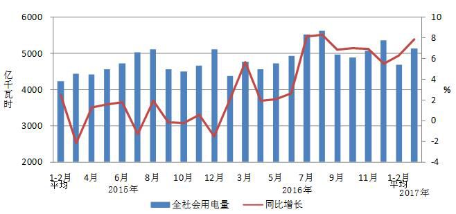 本網(wǎng)獲悉，近日，中電聯(lián)公布了2017年1-3月份電力工業(yè)運(yùn)行簡(jiǎn)況，具體情況如下：1-3月份，全國(guó)電力供需總體寬松。全社會(huì)用電量同比增長(zhǎng)，二產(chǎn)用電增速同比提高;輕重工業(yè)用電量均同比增長(zhǎng)，制造業(yè)用電量增速同比提高;四大高載能行業(yè)用電量同比增長(zhǎng)，化工用電量增速同比回落;發(fā)電裝機(jī)容量增速同比回落, 火電發(fā)電量同比增長(zhǎng);火電和風(fēng)電利用小時(shí)同比增加，水電和核電利用小時(shí)同比降低;全國(guó)跨區(qū)、跨省送出電量同比增長(zhǎng)，華中送出電量同比下降;新增發(fā)電生產(chǎn)能力同比減少