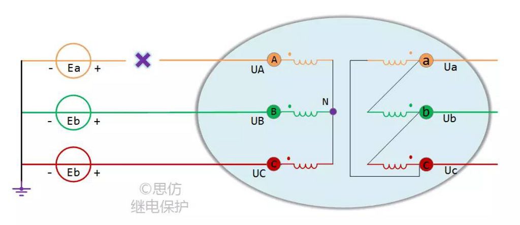 單相斷線時(shí)，變壓器高壓側(cè)UA、UB、UC和低壓側(cè)Ua、Ub、Uc有哪些特征？1基本假設(shè)和思路為了討論方便并忽略次要因素，假定：1)高壓側(cè)有電源，低壓側(cè)空載；2)高壓側(cè)進(jìn)線A相發(fā)生斷線故障；3)理想變壓器，線電壓變比為1:1。高壓側(cè)A相斷線，BC仍然和系統(tǒng)電源相連，UB=Eb，UC=Ec，待求的是UA，進(jìn)而依變壓器繞組連接關(guān)系得到低壓側(cè)Ua、Ub、Uc