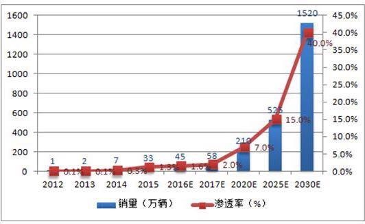 《節(jié)能與新能源汽車技術(shù)路線圖》正式在2016中國汽車工程學會年會上發(fā)布。根據(jù)《路線圖》預測，到2020年新能源汽車年銷量有望達到210萬輛，滲透率達7%，到2025和2030年，年銷量將達525萬、1520萬輛，滲透率達到15%、40%