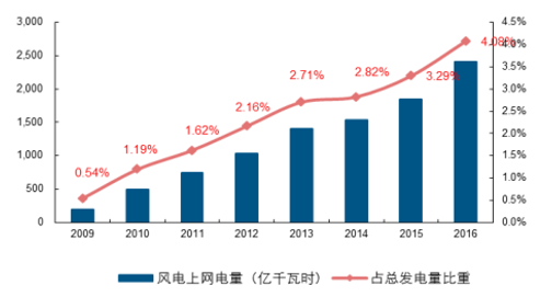 回到國(guó)內(nèi)，自國(guó)內(nèi)風(fēng)電、光伏分別于2009、2013 年實(shí)施標(biāo)桿電價(jià)制度（FIT）以來(lái)，國(guó)內(nèi)新能源產(chǎn)業(yè)飛速發(fā)展。截止 2016 年底，全國(guó)風(fēng)電、光伏累計(jì)裝機(jī)分別為 14864、7742 萬(wàn)千瓦，分別占總裝機(jī)量的 9%、4.7%，年發(fā)電量分別為 2410、662 億千瓦時(shí)，分別占到全部發(fā)電量的 4%、1%
