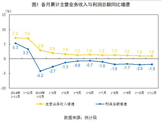 中新網(wǎng)12月27日電 據(jù)統(tǒng)計局網(wǎng)站消息，國家統(tǒng)計局工業(yè)司何平博士今日解讀1-11月份工業(yè)企業(yè)利潤數(shù)據(jù)時表示，11月份工業(yè)企業(yè)利潤降幅收窄，主要受五大因素影響，包括產(chǎn)品銷售由降轉(zhuǎn)升、單位成本由升轉(zhuǎn)降、營業(yè)外凈收入明顯增加、投資收益增加較多、汽車、電力等行業(yè)拉動作用明顯。國家統(tǒng)計局12月27日發(fā)布的工業(yè)企業(yè)財務(wù)數(shù)據(jù)顯示，1-11月份，規(guī)模以上工業(yè)企業(yè)利潤總額同比下降1.9%，降幅比1-10月份收窄0.1個百分點