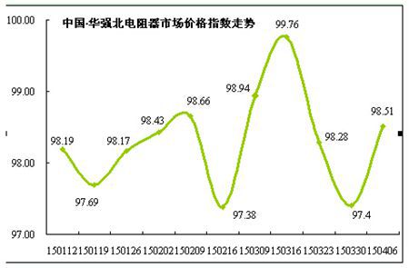 電阻器是各類電子設(shè)備不可或缺的元器件，隨著全球消費(fèi)電子、通信、計(jì)算機(jī)、汽車和軍用產(chǎn)品對(duì)電阻器的需求不斷增加，業(yè)內(nèi)廠家依然看好行業(yè)發(fā)展前景。2015年第一季度，華強(qiáng)北電阻器市場(chǎng)價(jià)格堅(jiān)挺，供需兩旺