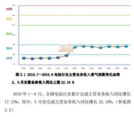 1、電池主營(yíng)業(yè)務(wù)收入景氣指數(shù)“過(guò)冷”2014年10月至2015年12月，電池主營(yíng)業(yè)務(wù)收入景氣指數(shù)一直在“過(guò)冷”提示區(qū)運(yùn)行，2016年2月起連續(xù)7月在“漸冷”提示區(qū)。 延伸閱讀：2016年1-7月電池行業(yè)主營(yíng)業(yè)務(wù)收入情況分析

  
