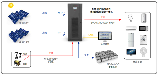 現(xiàn)代日常都離不開電，通常我們都會理所當然地認為用電是隨時隨地都可以獲得的事情，但是，當今世界上卻還有超過20億人生活在缺電地區(qū)，他們居住在貧困或偏遠地區(qū)，遠離發(fā)電廠和公共電網(wǎng)，因為沒有電，他們無法享受到現(xiàn)代文明給生活帶來的信息與便利。近年來隨著光伏發(fā)電設(shè)備：組件，蓄電池，逆變器價格下降，光伏系統(tǒng)的成本逐年下降