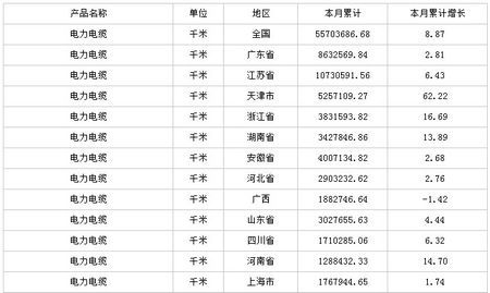 中商產(chǎn)業(yè)研究院數(shù)據(jù)顯示：2014年全年生產(chǎn)電力電纜5570.37 萬米，同比增長8.87 %。                         
                            原標題:2014年全國電力電纜產(chǎn)量情況
                        