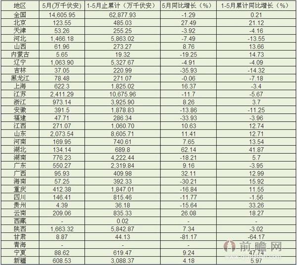 2015年5月中國(guó)電力變壓器產(chǎn)量統(tǒng)計(jì)，5月我國(guó)電力變壓器產(chǎn)量為14,605.95萬(wàn)千伏安，同比下降1.29%。2015年1-5月止累計(jì)中國(guó)變壓器產(chǎn)量62,877.93萬(wàn)千伏安，同比增長(zhǎng)0.21%