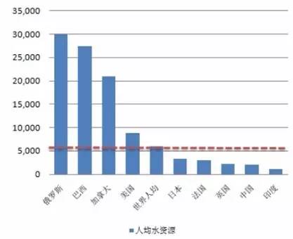 “隨著我國水資源的短缺、水質污染嚴重、污水排放量逐年增加下，水資源的供給面臨嚴重供需矛盾。根據(jù)世界銀行2016統(tǒng)計，中國水資源總量為28180億立方米,  人均水資源占有量僅為全球平均水平1/3,體現(xiàn)了我國水資源匱乏的現(xiàn)狀