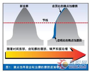 千里之堤，潰于蟻穴。“微點蝕”這種“不起眼”的齒輪表面疲勞現(xiàn)象若不加以有效控制，就會成為齒輪箱乃至整個設備“崩潰”的罪魁禍首