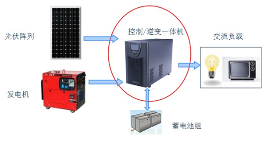 在現(xiàn)代日常生活中，通常我們認(rèn)為用電是理所當(dāng)然的事情，然而，當(dāng)今世界上卻還有超過(guò)20億人生活在缺電或者無(wú)電地區(qū)。以我們國(guó)家為例，由于經(jīng)濟(jì)發(fā)展水平的差異，西部仍有部分偏遠(yuǎn)地區(qū)的人口沒(méi)有解決基本用電問(wèn)題，無(wú)法享受現(xiàn)代文明