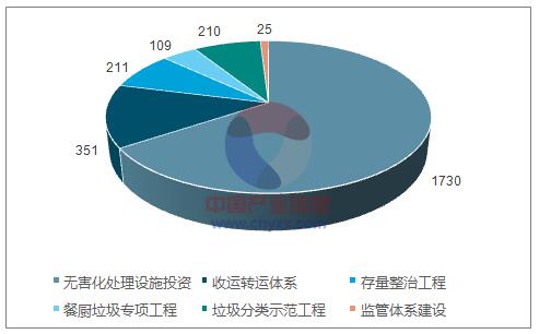 （一）固廢處理——垃圾焚燒比例增加，建設(shè)企業(yè)受益最多生活垃圾——近期焚燒設(shè)備和工程建造企業(yè)受益多，遠(yuǎn)期升級改造及專業(yè)化運(yùn)營市場潛力大；再生資源——電子廢棄物處理與廢舊汽車拆解是再生資源產(chǎn)業(yè)發(fā)展重點(diǎn)，渠道布局是關(guān)鍵，蘊(yùn)藏長期價(jià)值；餐廚垃圾——處于萌芽期，仍是熱點(diǎn)，市場在工藝選擇、建設(shè)運(yùn)營投資、監(jiān)管體系建設(shè)等方面尚不規(guī)范。全國城鎮(zhèn)生活垃圾無害化處理設(shè)施建設(shè)投資分布數(shù)據(jù)來源：公開資料、智研咨詢整理垃圾焚燒市場格局逐步