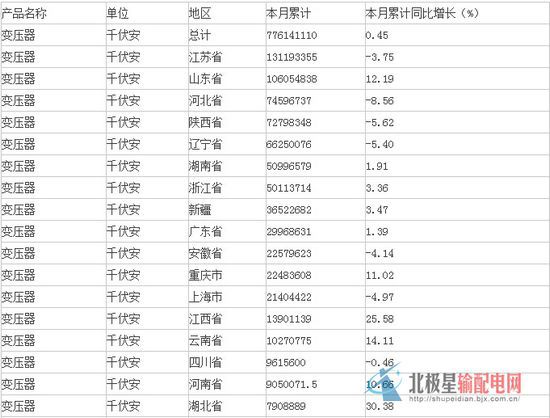 中商產(chǎn)業(yè)研究院數(shù)據(jù)顯示：2015年1-6月生產(chǎn)變壓器776141109.6千伏安，同比增長0.45%。分析整理：中商產(chǎn)業(yè)研究院                         
                            原標題:2015年上半年中國變壓器產(chǎn)量情況
                        