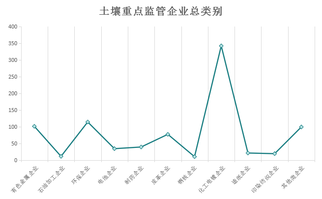 隨著土壤污染事件頻發(fā)，我國土壤污染防治逐漸被重視起來，國家相繼出臺了相關(guān)了防治政策，各省市也紛紛發(fā)布土壤污染防治2017年工作計劃，并確定本省市重點監(jiān)管企業(yè)名單。本文統(tǒng)計三省一市土壤重點監(jiān)管企業(yè)名單共867家