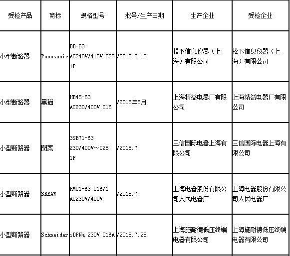 16日，上海市質量技術監(jiān)督局在其官網公布2015年上海市小型斷路器產品質量監(jiān)督抽查結果，抽查了11批次產品，經檢驗，不合格0批次。據上海市質量技術監(jiān)督局介紹，小型斷路器是列入國家強制性認證產品（CCC）目錄的產品，上海市共有獲證生產企業(yè)36家