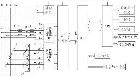 隨著電力電子技術(shù)的蓬勃發(fā)展，供電系統(tǒng)中增加了大量的非線性負(fù)荷，從低壓小容量的家用電器到大容量的工業(yè)交流變換器的廣泛應(yīng)用，引起了電網(wǎng)電壓、電流波形的畸變，威脅到電力系統(tǒng)安全、穩(wěn)定、經(jīng)濟(jì)運(yùn)行。在國家一些重要項(xiàng)目的建設(shè)中電網(wǎng)質(zhì)量的監(jiān)測(cè)顯得尤為重要，作為目前功能完整，體積較小的96型ACR230ELH電力質(zhì)量分析儀對(duì)電力質(zhì)量檢測(cè)、解決諧波產(chǎn)生的問題有著重要的指導(dǎo)作用