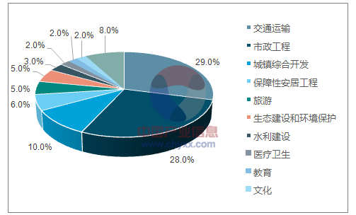 近年來，PPP模式在基建投資中得到了廣泛的運(yùn)用。截至2016年12月末，全國入庫項(xiàng)目11260個(gè)，總投資額13.5萬億元，其中已簽約落地1351個(gè)，總投資2.2萬億元