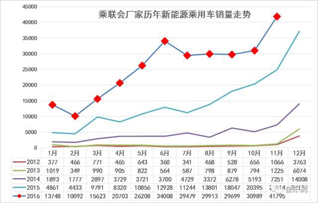 根據(jù)乘聯(lián)會(huì)廠家數(shù)據(jù)，16年11月新能源乘用車車銷量達(dá)到4.18萬(wàn)，總體同比增速35%。其中純電動(dòng)同比增116%，但插混同比下降40%;11月的普混銷量0.96萬(wàn)臺(tái)，是插混0.45萬(wàn)臺(tái)的兩倍，這也是新能源車的限購(gòu)區(qū)域進(jìn)入發(fā)展瓶頸的結(jié)果，期待國(guó)家政策替代限購(gòu)政策成為新能源乘用車發(fā)展的核心驅(qū)動(dòng)力