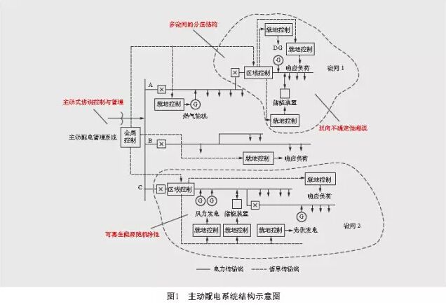 高滲透率間歇性分布式能源的接入，給配電系統(tǒng)的安全、經(jīng)濟(jì)和可靠運(yùn)行帶來(lái)了一系列的問(wèn)題，主動(dòng)配電系統(tǒng)應(yīng)運(yùn)而生。在主動(dòng)配電系統(tǒng)中，間歇性分布式電源、響應(yīng)負(fù)荷、儲(chǔ)能裝置等分布式資源及其主動(dòng)式協(xié)調(diào)控制與管理的引入，使得傳統(tǒng)配電系統(tǒng)的可靠性評(píng)估理論與方法無(wú)法適應(yīng)，主動(dòng)配電系統(tǒng)可靠性評(píng)估面臨一系列新的挑戰(zhàn)