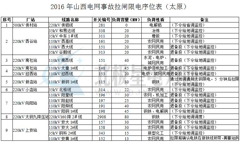 橙電網(wǎng)電力網(wǎng)獲悉，近日山西省經(jīng)濟(jì)和信息化委員會(huì)對(duì)《2016年山西電網(wǎng)超計(jì)劃拉閘限電和事故拉閘限電序位》做出批復(fù)。批復(fù)要求各市經(jīng)信委要會(huì)同當(dāng)?shù)毓╇姴块T(mén)，積極研究本地區(qū)電力供求特點(diǎn)，在電網(wǎng)出現(xiàn)異常事故，導(dǎo)致電力供應(yīng)緊缺，實(shí)施事故應(yīng)急拉限電序位時(shí)，應(yīng)按照“先錯(cuò)峰、后避峰、再限電、最后拉閘”和“有保有壓，確保重點(diǎn)”的原則，科學(xué)調(diào)度，使有限的電力資源充分發(fā)揮更大的效益