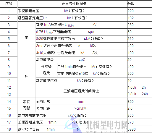 摘要：為進(jìn)一步降低線路跳閘率、提高輸電線路在雷季的運(yùn)行可靠性，有必要改善線路防雷水平。采用新型合適的防雷措施——線路懸式合成外套氧化鋅避雷器，是一個(gè)很好的方法