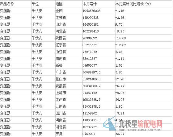 數(shù)據(jù)顯示：2015年1-8月生產(chǎn)變壓器1043536235.87千伏安，同比下降1.16%。其中，同比下降較為明顯的地區(qū)有：貴州省、甘肅省、吉林省、黑龍江、遼寧省、陜西省