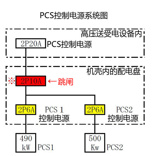 本文章，介紹日本中部電氣保安協(xié)會(huì)總店保安部光伏項(xiàng)目組，根據(jù)其經(jīng)歷光伏發(fā)電系統(tǒng)故障事例及采取的對(duì)策，對(duì)持牌電工提出的建議。正文是項(xiàng)目組匯總的故障事例集中該組成員的投稿