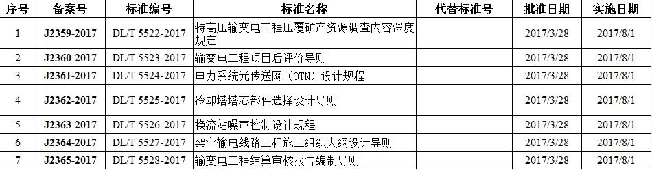 本網(wǎng)獲悉，近日住建部公布并同意了特高壓輸變電工程壓覆礦產(chǎn)資源調(diào)查內(nèi)容深度規(guī)定>等7項(xiàng)行業(yè)標(biāo)準(zhǔn)申請(qǐng)備案，本網(wǎng)特整理相關(guān)內(nèi)容如下：住房城鄉(xiāng)建設(shè)部標(biāo)準(zhǔn)定額司關(guān)于同意特高壓輸變電工程壓覆礦產(chǎn)資源調(diào)查內(nèi)容深度規(guī)定等7項(xiàng)工程建設(shè)行業(yè)標(biāo)準(zhǔn)備案的函建標(biāo)實(shí)函[2017]172號(hào)電力規(guī)劃設(shè)計(jì)總院：你院《關(guān)于<特高壓輸變電工程壓覆礦產(chǎn)資源調(diào)查內(nèi)容深度規(guī)定>等7項(xiàng)行業(yè)標(biāo)準(zhǔn)申請(qǐng)備案的函》（電規(guī)標(biāo)z2017{9號(hào)）收悉。經(jīng)研究，同意《特高壓輸變電工程壓覆礦產(chǎn)資源調(diào)查內(nèi)容深度規(guī)定》等7項(xiàng)行業(yè)標(biāo)準(zhǔn)作為“中華